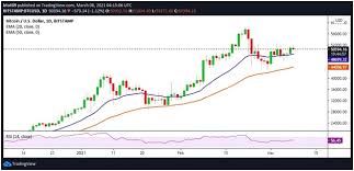 Когда продавать bitcoin и ethereum. Bitcoin Kurs Erreicht Neue Hochststande Von Uber 51 000 Usd