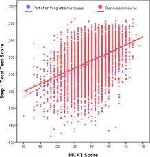 Observed Relationship Between Mcat Score And Usmle Step 1