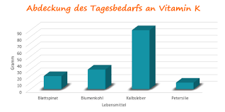 Vitamin k is needed to form blood clots and to stop bleeding. Vitamin K Ihre Apotheke Informiert Uber Vitamine