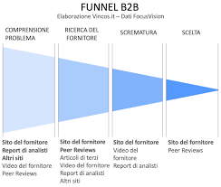 Per le aziende tech consiglio g2 crowd. Il Customer Journey B2b Delle Grandi Aziende