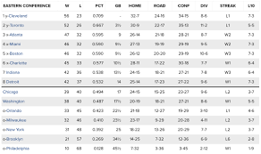Kings san antonio spurs toronto raptors uncategorized utah jazz washington wizards watch nba replay. Nba Standings Dallas Mavericks Utah Jazz Fighting For Final Two Western Conference Playoffs Spots Golden State Of Mind