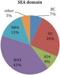 pie chart of the mean chemical components of pm 2 5 in