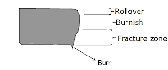 Rolling metal into sheet form at the mill elongates the metal crystals and gives it a grain. Https Www Rajagiritech Ac In Home Mech Course Content Semester 20iv Me 20220 20manufacturing 20technology Module 205 Pdf