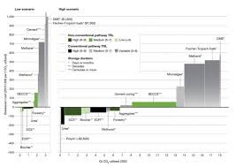 We're building a low carbon future through innovative carbon capture & storage technologies (ccs). 10 Carbon Capture Methods Compared Costs Scalability Permanence Cleanness Energy Post