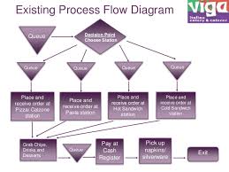 Optimizing Food Ordering And Serving Process At A Restaurant