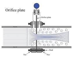 When a venturi flow meter is placed in a pipe carrying the fluid whose flow rate is to be measured, a pressure drop occurs between the entrance and throat of the venturi meter. Flow Measurement