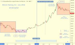 Here are my price targets. Bitcoin Price History 2012 2020 Statista