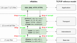 Setting Up Nftables Firewall Cryptsus Blog