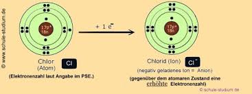 Aufenthaltswahrscheinlichkeit der elektronen in abhängigkeit vom abstand zum kern bei helium (1 schale), neon (2 schalen), argon (3 schalen) 1 Atome Ionen Kationen Anionen Ionenbindung Ladungen Edelgaszustand