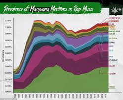 How Rap Reveals Trends In Drugs Graphs Show How Hip Hop