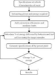 Flowchart To Estimate A Range Extender Based On Fuel Cell