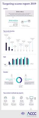 A popular gift card scam has cost victims $74 million this year. Scams Cost Australians Over 630 Million Accc