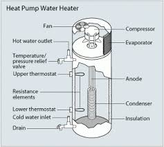 Heat Pump Water Heaters Department Of Energy