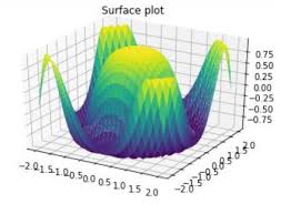 The graph can be zoomed in by scrolling. Matplotlib 3d Surface Plot Tutorialspoint