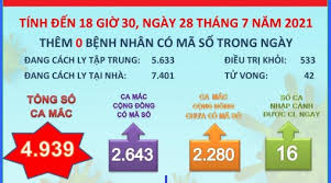 Đồng tháp hơn 1.000 ca, cần thơ nhiều f0 chưa rõ nguồn 6 giá xăng dầu hôm nay 17/7: Mpt1oabco9blsm