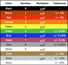 25 exhaustive electronic color code chart