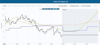 De000bay0017 ► aktueller aktienkurs, charts, news, stammdaten anzeigen. Bayer Aktie Dividende Gefahrdet Und Dennoch Ein Kauf