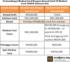 Dalam keadaan ekonomi yang tidak menentu, peruntukan kewangan untuk diri sendiri dan yang tersayang sebagai persediaan kecemasan sangat pelan insurans hayat yang patuh shariah ialah takaful keluarga. Perbandingan Medical Card Dengan Annual Limit Vs Medical Card Tanpa Annual Limit Nadjwa My Unit Trust Takaful Prs Wasiat
