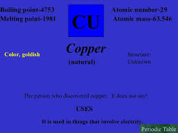 Cuprum) and atomic number 29. Interactive Periodic Table Of Elements