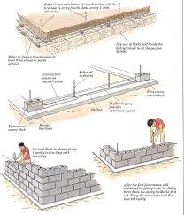 Footing Concrete Block Walls Building Foundation House Foundation