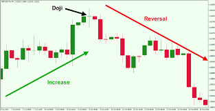 Top Forex Reversal Patterns That Every Trader Should Know