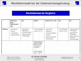 Die Richtige Rechtsform Fur Ein Neues Unternehmen Finden Ppt Video Online Herunterladen