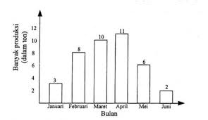 Sensus adalah koleksi data dari semua anggota dalam populasi. Diagram Batang Berikut Ini Menunjukkan Produksi Pu