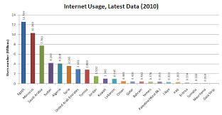 Statistics Of Internet Usage In The Arab World Mena Region