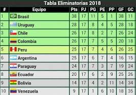 Complete table of world cup qualifiers standings for the 2020/2021 season, plus access to tables from past seasons and other football leagues. 2018 World Cup Conmebol Qualifiers After Matchday 17 Only 1 Match Remaining Soccer