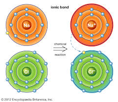Ionic Bond Chemistry Britannica