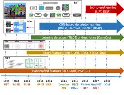 From Handcrafted To Deep Local Features For Computer Vision Applications Computer Vision Deep Learning Handcraft