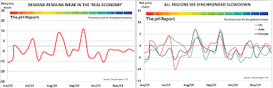 Global Economy Hits Stall Speed Whilst Us S P 500 Sets New