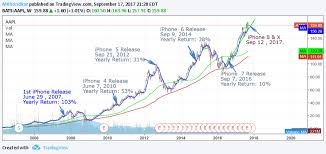 Apple live price charts and stock performance over time. New Iphone Release And Apple Stock Performance Year Over Year Tradingninvestment