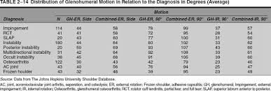 Shoulder Range Of Motion Musculoskeletal Key