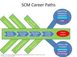 Supply chain analyst careers a supply chain analyst is vital to any company that aims to develop operational excellence by developing efficient logistical processes. The Human Factor In Supply Chains Ppt Video Online Download