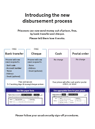 Another Step Towards More Efficient Prisons Moj Digital Technology
