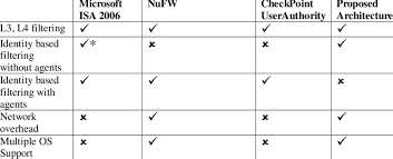 Comparison Chart Between The Analyzed Solutions And Our