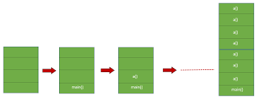 Stackoverflow feed of java questions caused by: Stackoverflowerror Causes Solutions Jaxenter