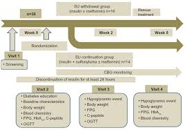 Full Text Withdrawal Of Sulfonylureas From Patients With