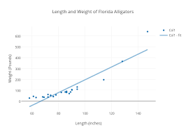 Length And Weight Of Florida Alligators Scatter Chart Made