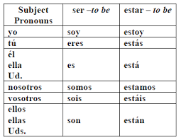 Spanish Verb Ser Conjugation Chart Bedowntowndaytona Com