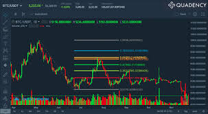 technical analysis in crypto fibonacci retracement and