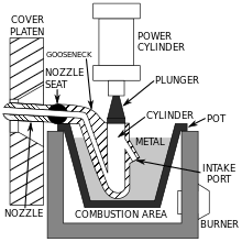 Die Casting Wikipedia