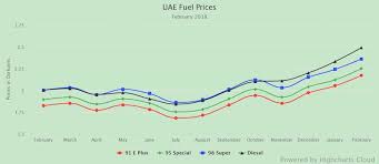 Petroleum Prices In Uae Is Set To Rise In February Scoop