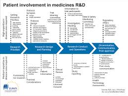 10% rate is applicable for. Guidance For Patient Involvement In Hta Eupati Toolbox