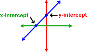 Slides Explaining How To Graph A Linear Equation In Standard Form Using Intercepts Graphing Linear Equations Math Tricks