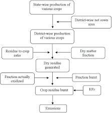 Flow Chart For The Calculation Of Agricultural Waste Burn