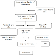 flow chart for the calculation of agricultural waste burn