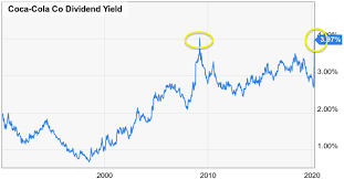 4 free special reports from leading dividend experts. Coca Cola Just Hit A Historic Mark For Dividend Investors Nyse Ko Seeking Alpha