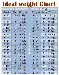 Ideal Weight Chart Weight Charts Height To Weight Chart